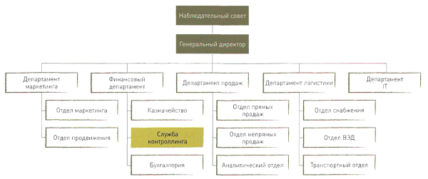 Рисунок 4. ПОДРАЗДЕЛЕНИЕ КОНТРОЛЛИНГА В СОСТАВЕ ФИНДЕПАРТАМЕНТА